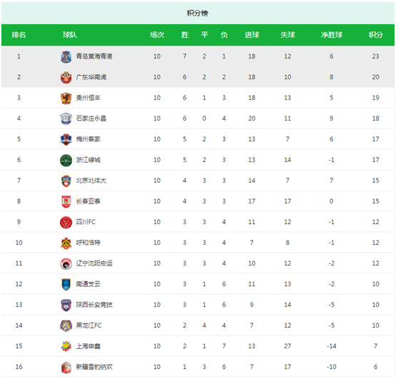  升班马黑马姿态搅乱积分榜  